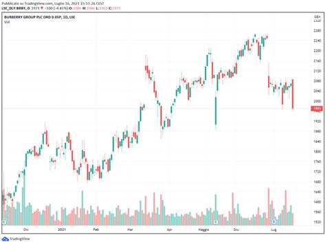 comprare azioni burberry|Grafico Burberry Group in tempo reale .